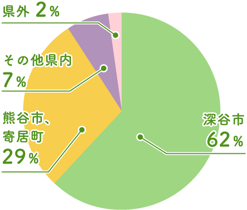 深谷市62％　熊谷市、寄居町29％　その他県内7％　県外2％